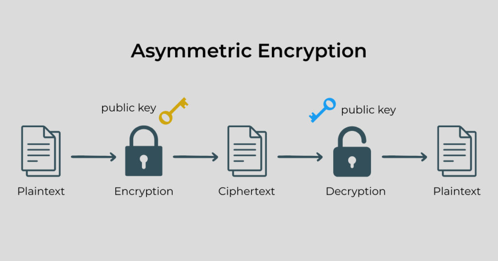 A picture describing the flow of asymmetric encryption.