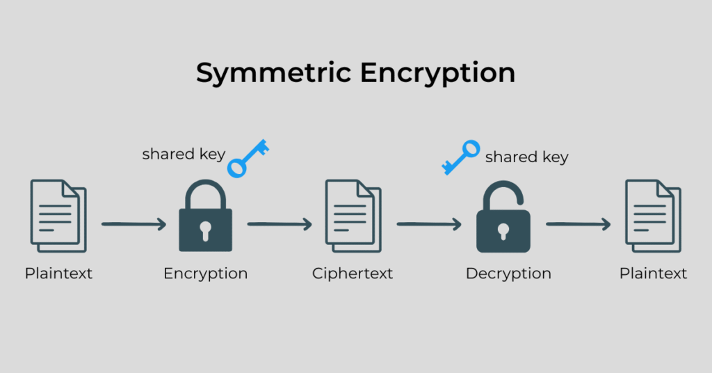 A picture describing the flow of symmetric encryption.